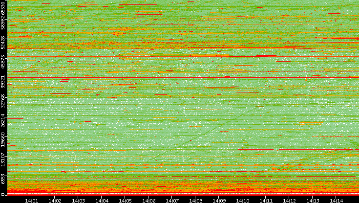 Dest. Port vs. Time