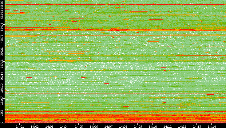 Src. Port vs. Time