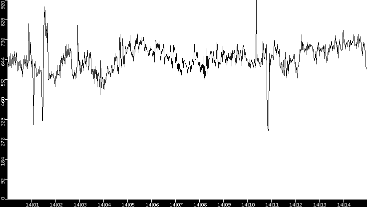 Average Packet Size vs. Time