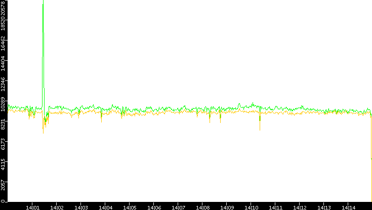 Entropy of Port vs. Time
