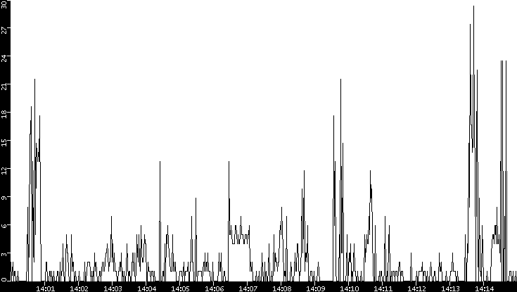Throughput vs. Time