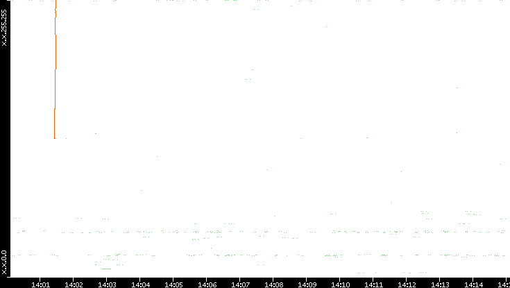 Dest. IP vs. Time