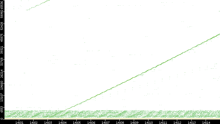 Dest. Port vs. Time