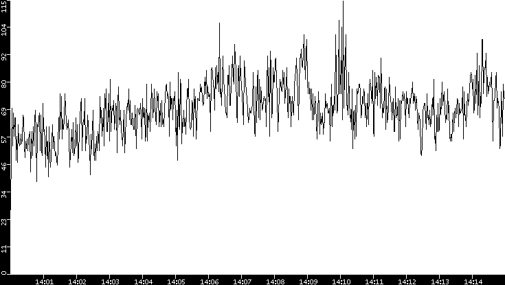 Throughput vs. Time