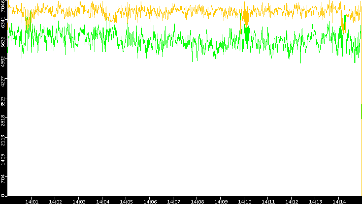 Entropy of Port vs. Time