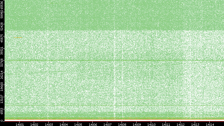 Dest. Port vs. Time