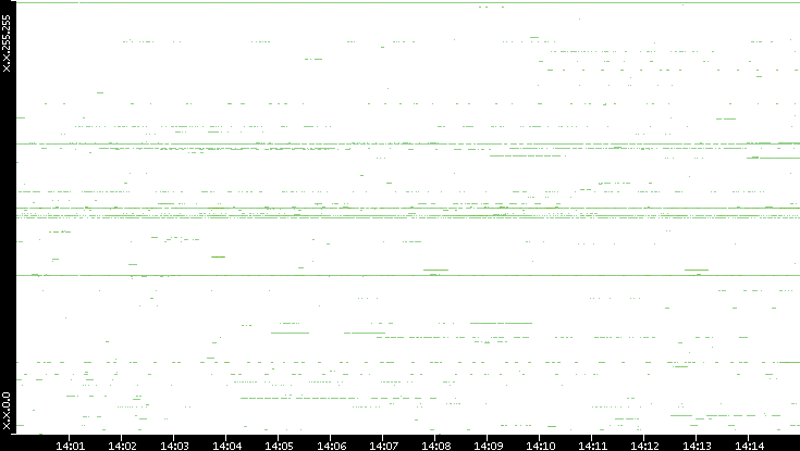 Src. IP vs. Time