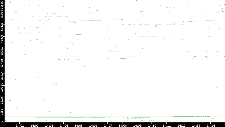 Src. Port vs. Time