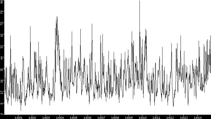 Throughput vs. Time