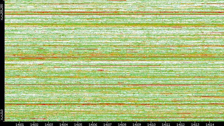 Dest. IP vs. Time