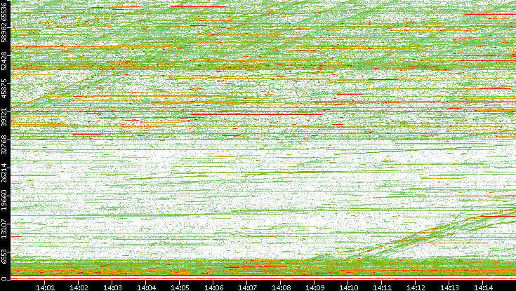 Dest. Port vs. Time