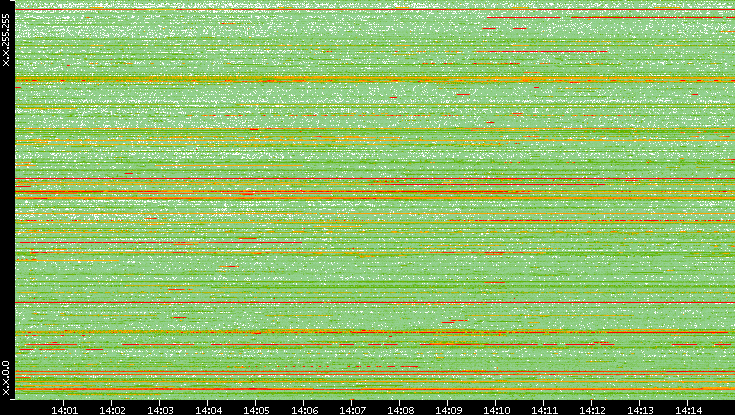 Dest. IP vs. Time