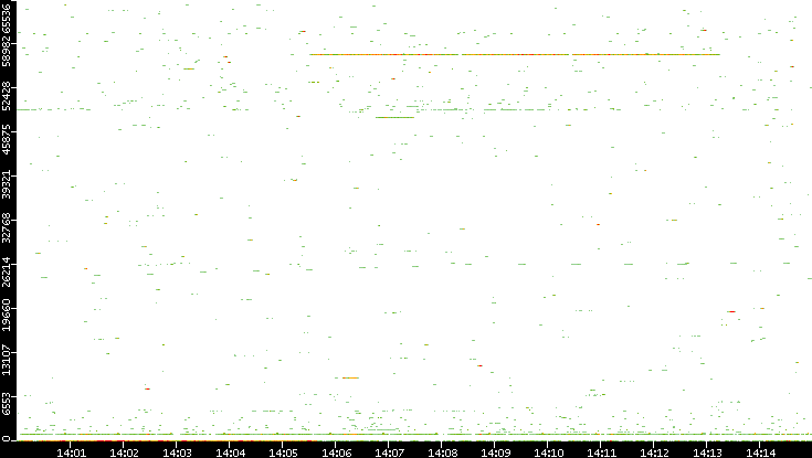 Dest. Port vs. Time