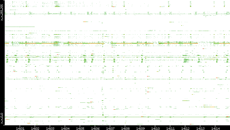 Src. IP vs. Time