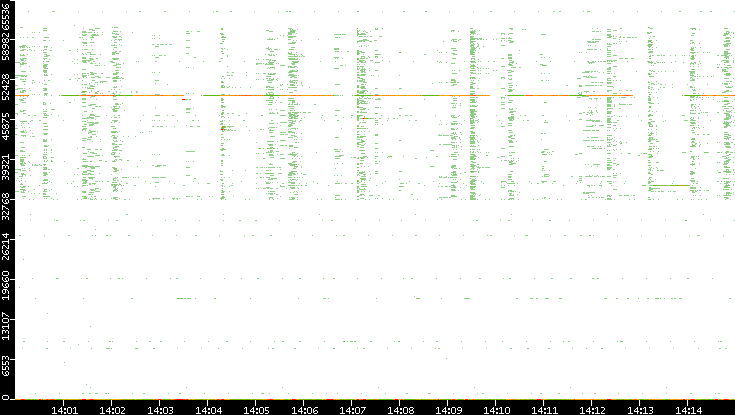 Src. Port vs. Time