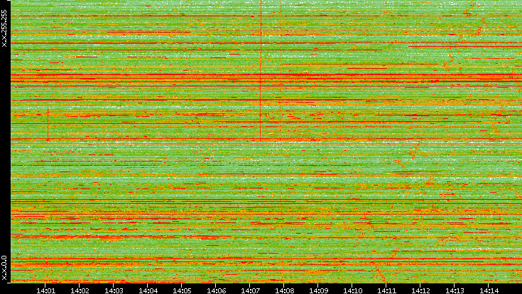 Dest. IP vs. Time