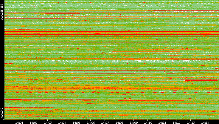 Src. IP vs. Time