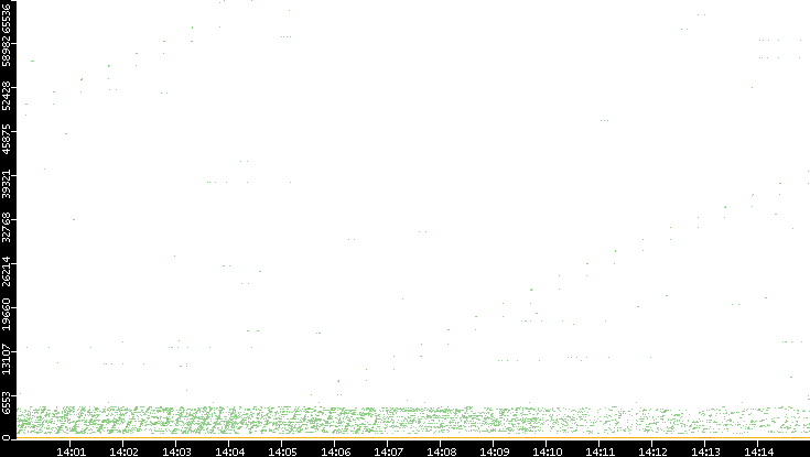 Dest. Port vs. Time