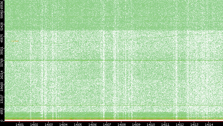 Dest. Port vs. Time