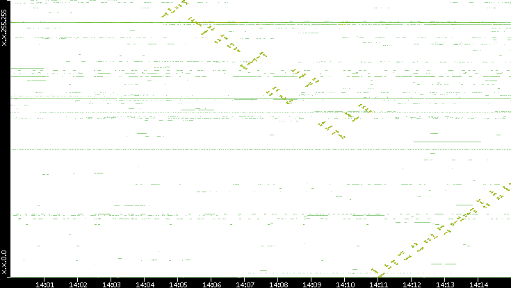 Dest. IP vs. Time