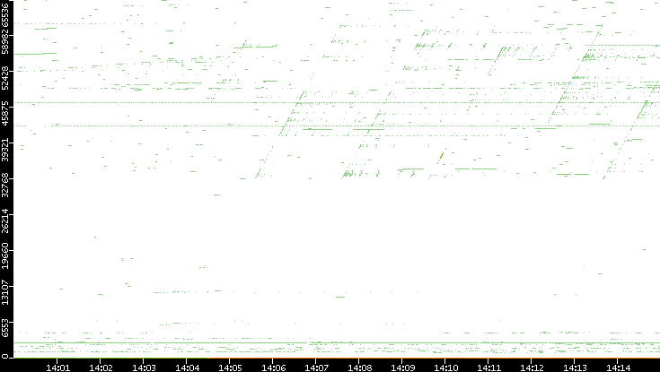 Dest. Port vs. Time