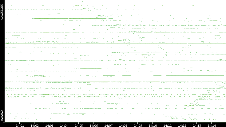 Src. IP vs. Time