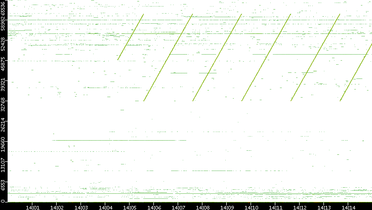 Src. Port vs. Time