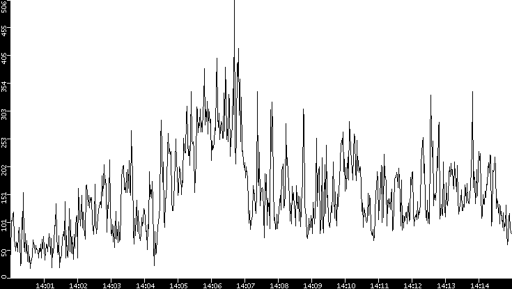 Throughput vs. Time