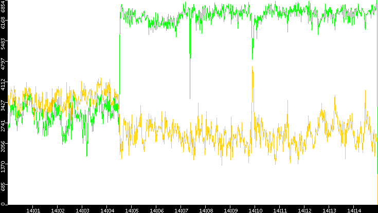 Entropy of Port vs. Time