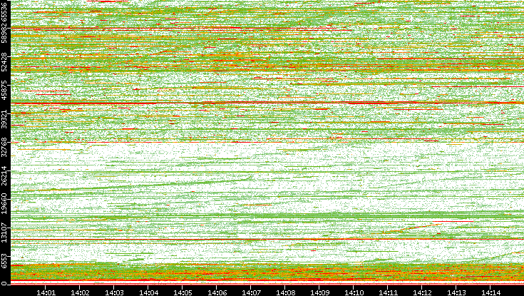 Dest. Port vs. Time