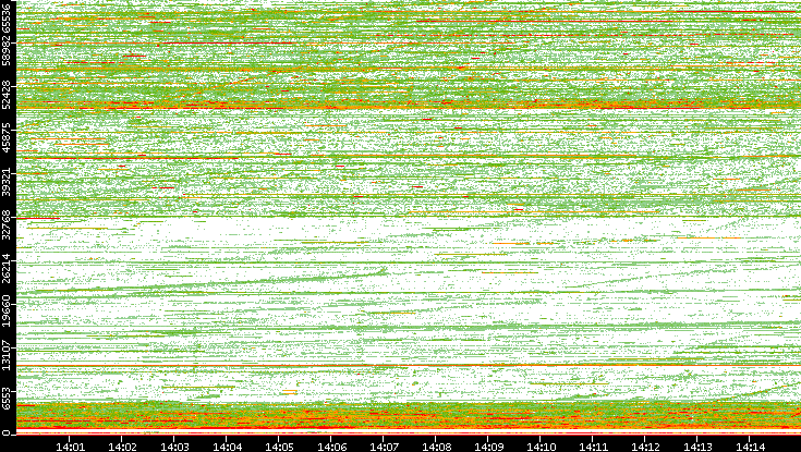 Src. Port vs. Time