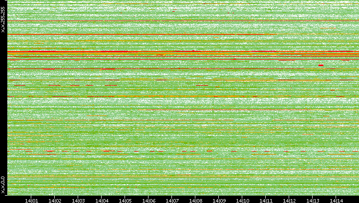 Src. IP vs. Time