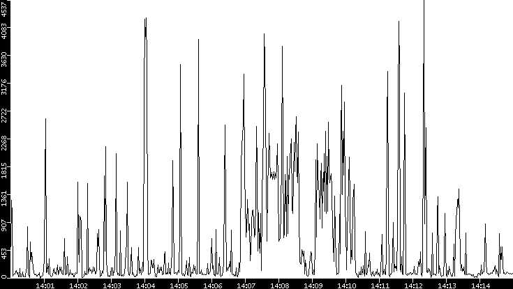 Throughput vs. Time