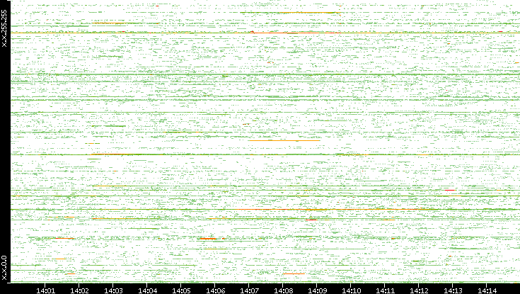 Src. IP vs. Time