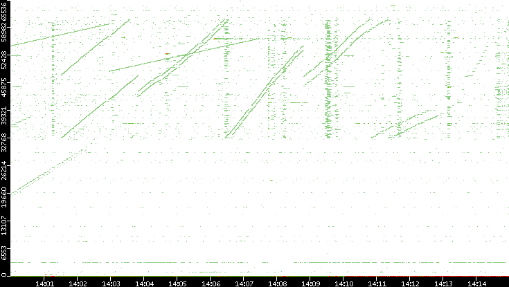 Dest. Port vs. Time