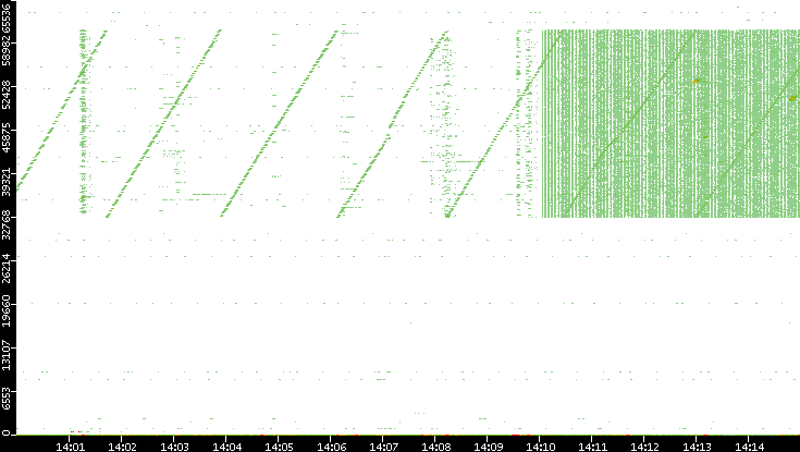Src. Port vs. Time