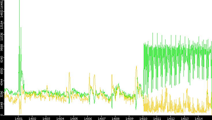 Entropy of Port vs. Time