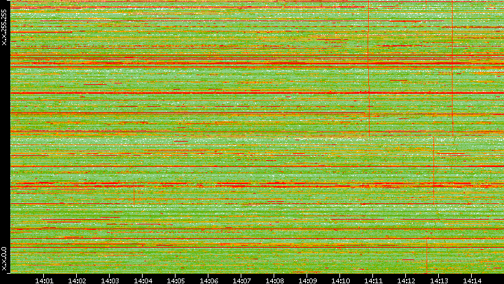 Dest. IP vs. Time