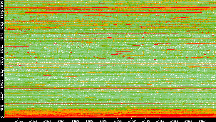 Dest. Port vs. Time