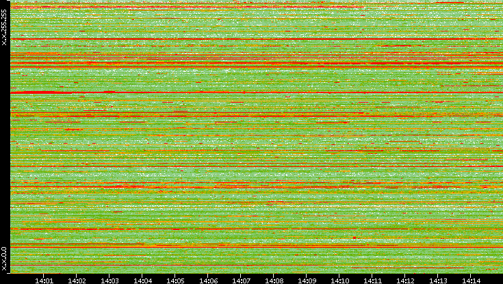 Src. IP vs. Time