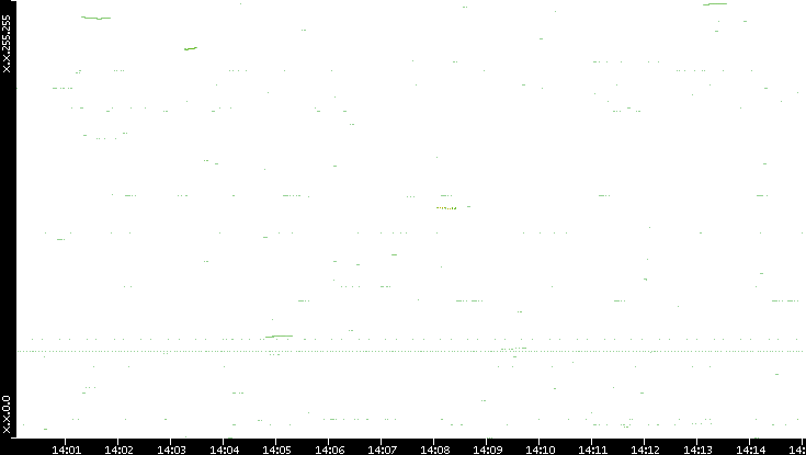 Dest. IP vs. Time