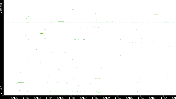 Src. IP vs. Time