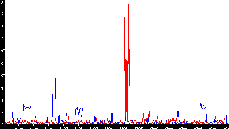 Nb. of Packets vs. Time