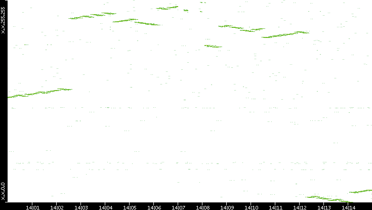 Dest. IP vs. Time