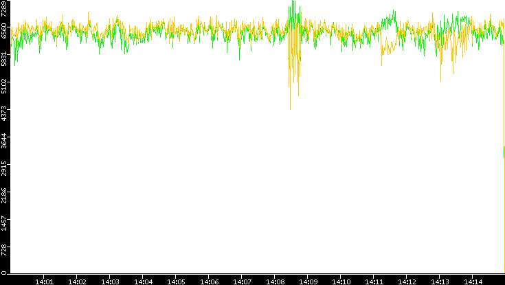 Entropy of Port vs. Time