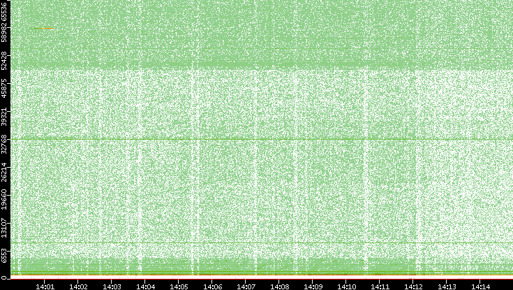 Dest. Port vs. Time