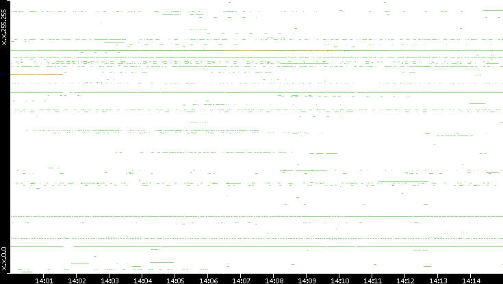 Dest. IP vs. Time