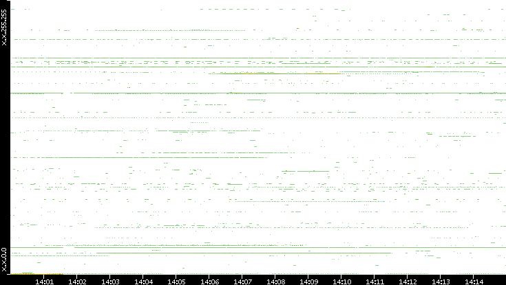 Src. IP vs. Time