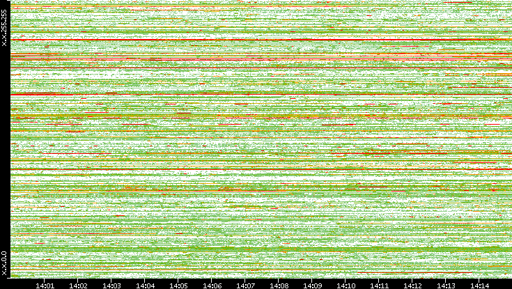 Src. IP vs. Time