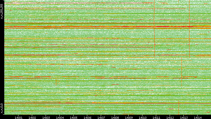 Dest. IP vs. Time